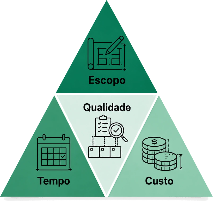Pirâmide das quatro dimensões: Escopo no topo; Tempo, Qualidade e Custo na base